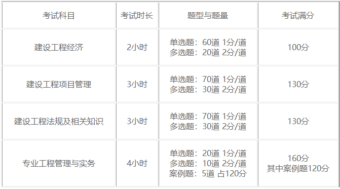一級(jí)建造師培訓(xùn)考試時(shí)間一級(jí)建造師 考試安排  第2張