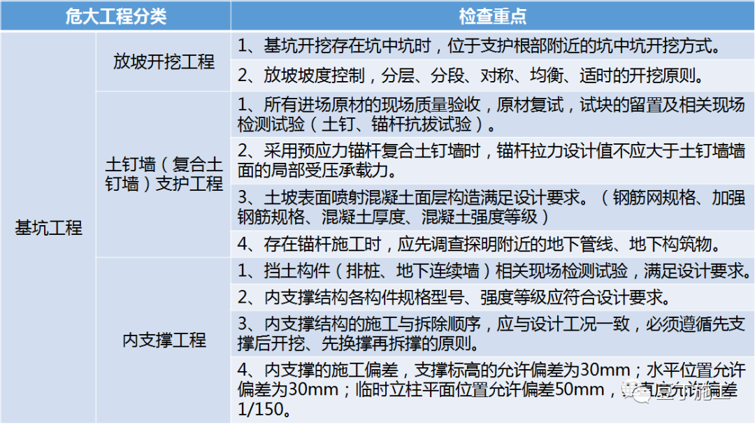 住建部37號令及31號文 | 危大工程檢查要點干貨匯總！  第2張