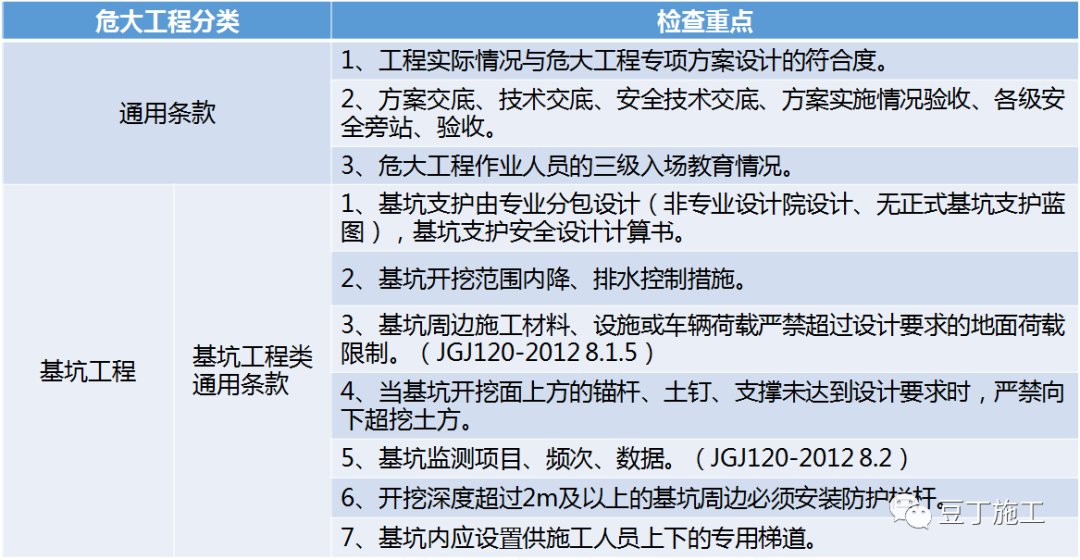 住建部37號令及31號文 | 危大工程檢查要點干貨匯總！  第1張