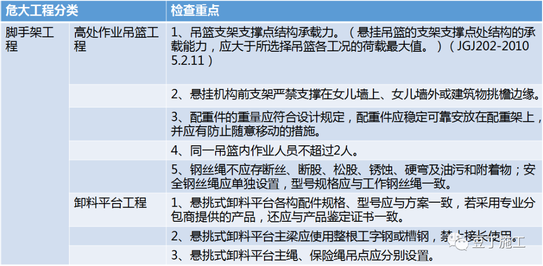 住建部37號令及31號文 | 危大工程檢查要點干貨匯總！  第8張