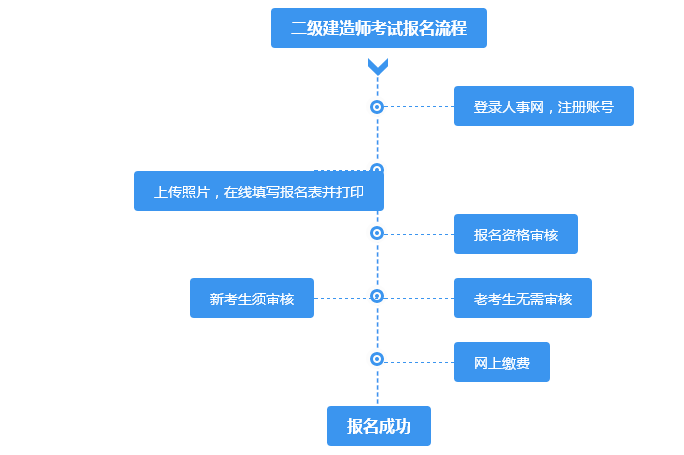 山西二級建造師報名時間2021年官網(wǎng),山西二級建造師報名入口  第2張