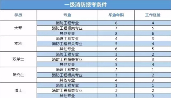 2019年消防工程師考試報名時間是什么時候,2019年消防工程師考試時間  第1張