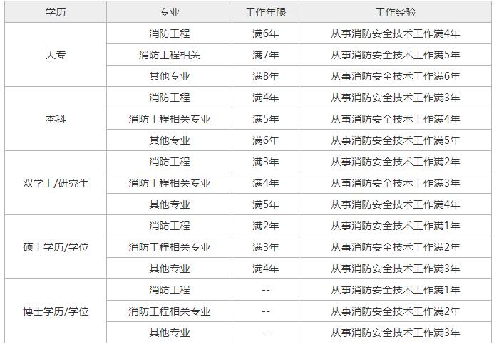 四川二級(jí)消防工程師報(bào)名時(shí)間2021,四川二級(jí)消防工程師考試報(bào)名  第2張