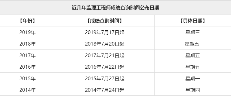 2019年注冊(cè)監(jiān)理工程師成績(jī)查詢2016注冊(cè)監(jiān)理工程師成績(jī)  第1張