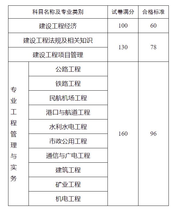 一級(jí)建造師的報(bào)考條件報(bào)考一級(jí)建造師的條件是什么  第2張