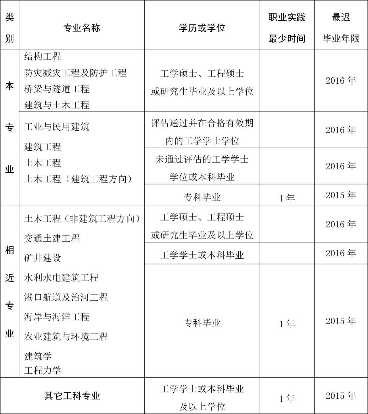 一級結構工程師基礎考試科目報名一級結構工程師報名要求  第2張