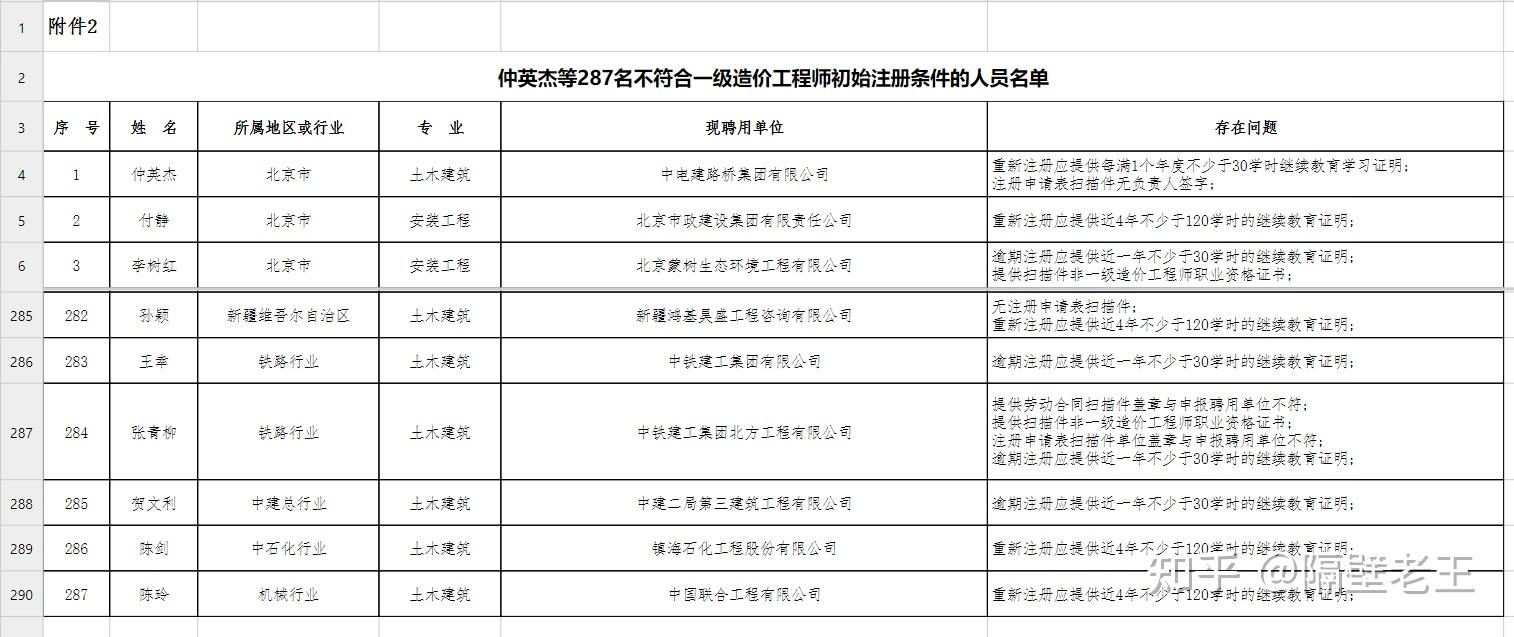 造價(jià)工程師第五批公告最新,造價(jià)工程師第五批公告  第2張
