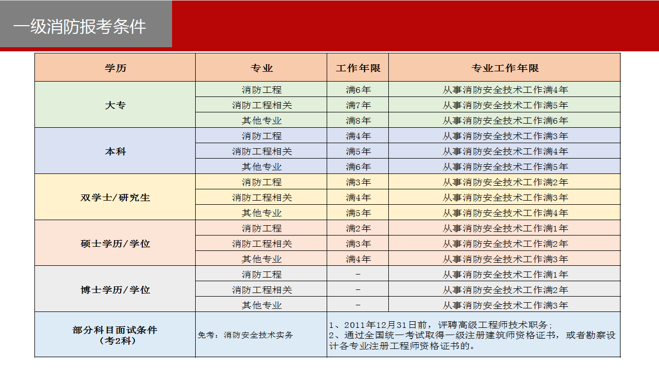 報考消防工程師需要多少錢,報考消防工程師多少錢 第1張 報考消防工程師需要多少錢,報考消防工程師多少錢 第1張