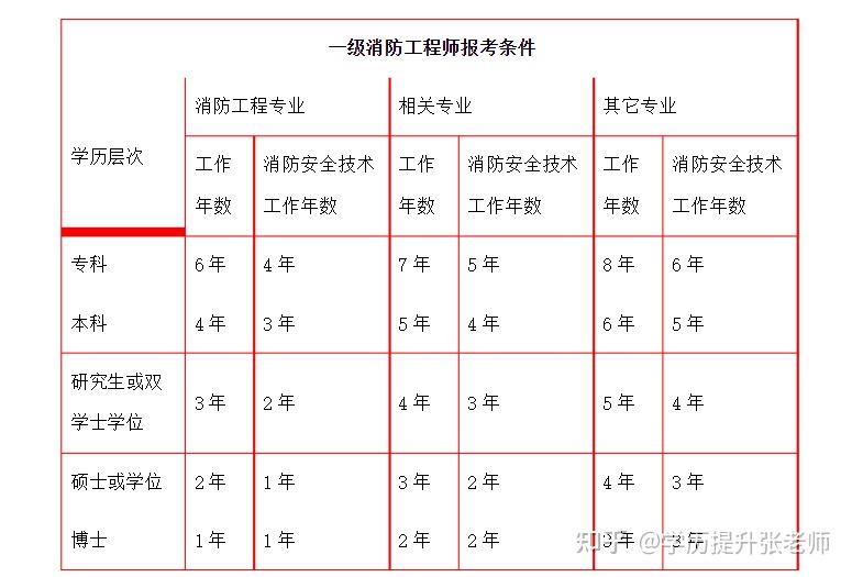 中專可以考消防工程師證嗎中?？梢钥枷拦こ處焼? 第1張