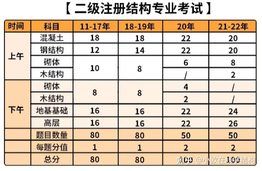 一級結(jié)構(gòu)工程師基礎(chǔ)考試科目機構(gòu)有哪些,一級結(jié)構(gòu)工程師基礎(chǔ)考試科目機構(gòu)  第1張