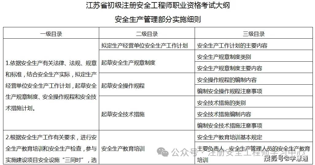 南京注冊安全工程師報名時間,南京注冊安全工程師培訓(xùn)機構(gòu)哪個好  第2張
