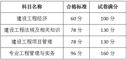 一級建造師合格標準線全國一樣嗎,一級建造師的合格標準  第2張