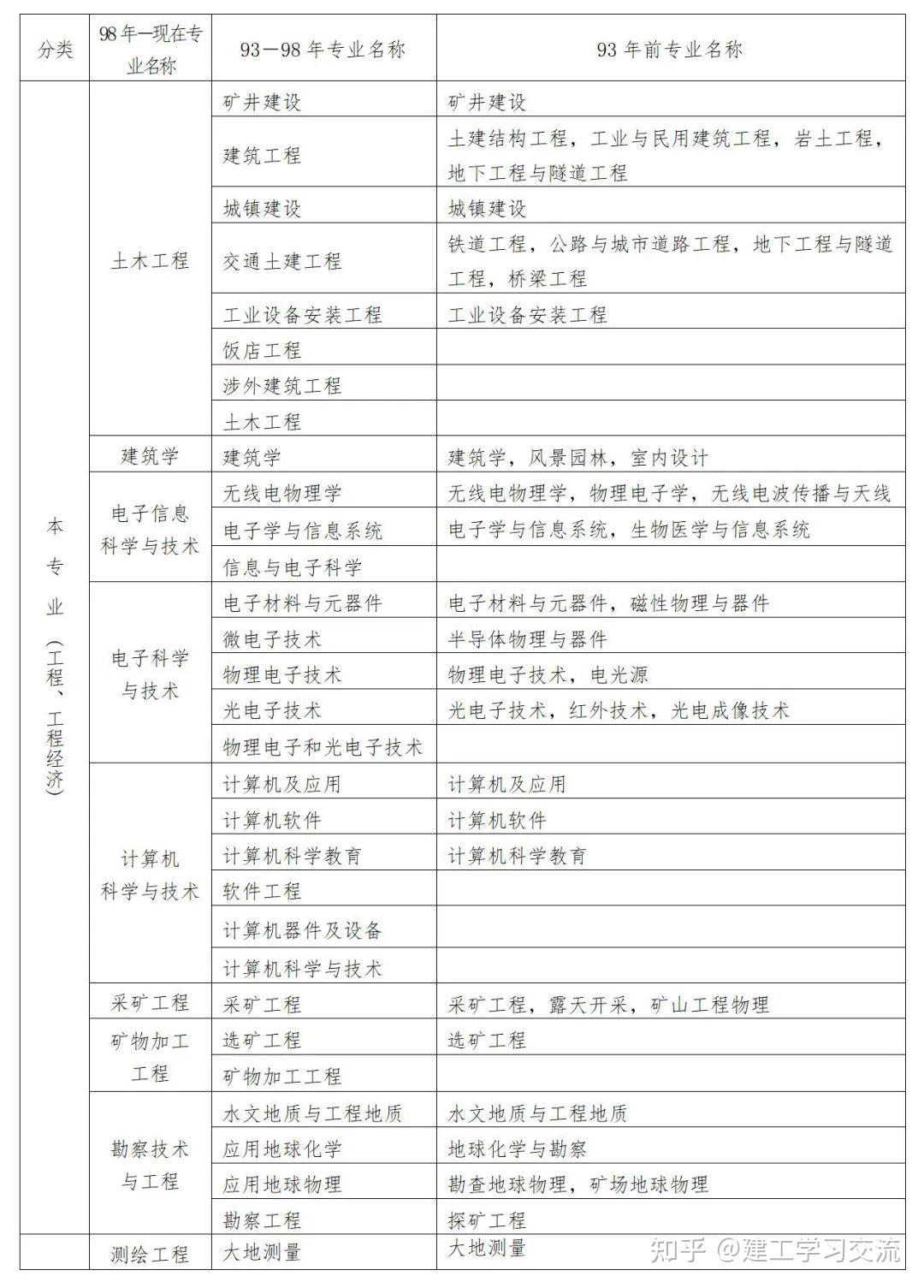 一級(jí)建造師報(bào)考建筑師一級(jí)建造師報(bào)考建筑師有用嗎  第1張