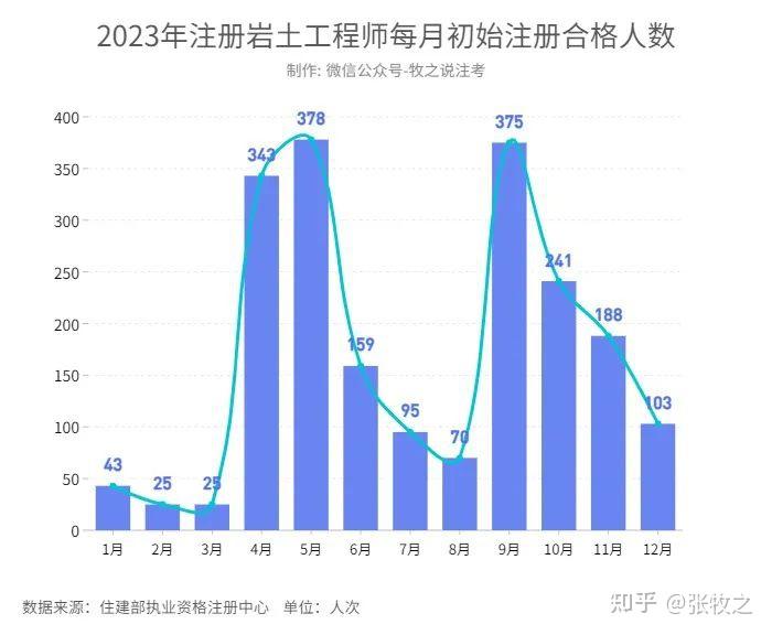 注冊巖土工程師行情,注冊巖土工程師含金量排名  第2張