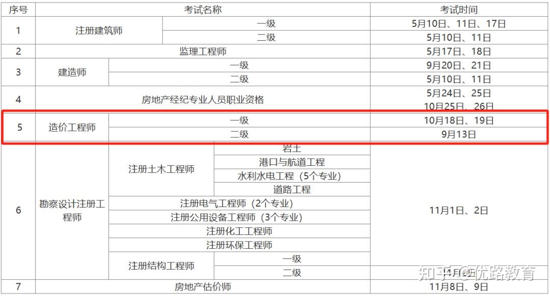造價工程師各科難度分析造價工程師考試難不難  第2張