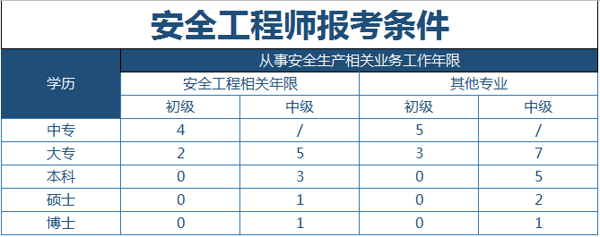 江蘇初級(jí)注冊(cè)安全工程師報(bào)名江蘇初級(jí)注冊(cè)安全工程師報(bào)名時(shí)間2024  第2張