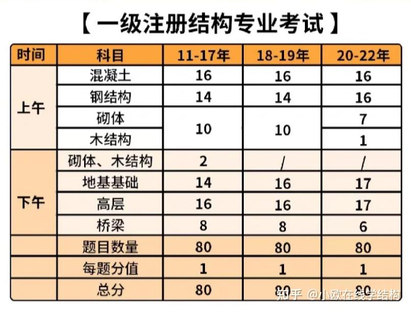 一級結構工程師要幾年一級結構工程師幾年換一次證  第1張
