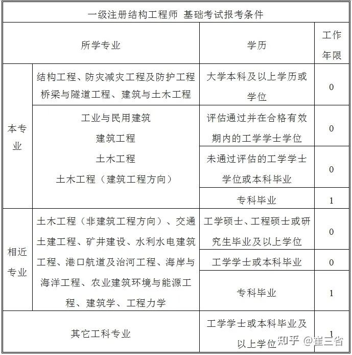一級(jí)注冊(cè)結(jié)構(gòu)工程師考試報(bào)名條件,一級(jí)注冊(cè)結(jié)構(gòu)工程師報(bào)名要求  第1張