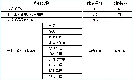一級建造師機(jī)電類考試科目,一級建造師機(jī)電考試科目和多少道題  第1張