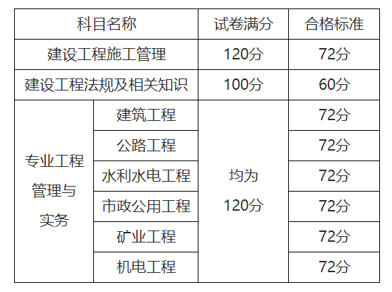 陜西二級(jí)建造師成績(jī)查詢陜西2021年二級(jí)建造師成績(jī)查詢  第1張