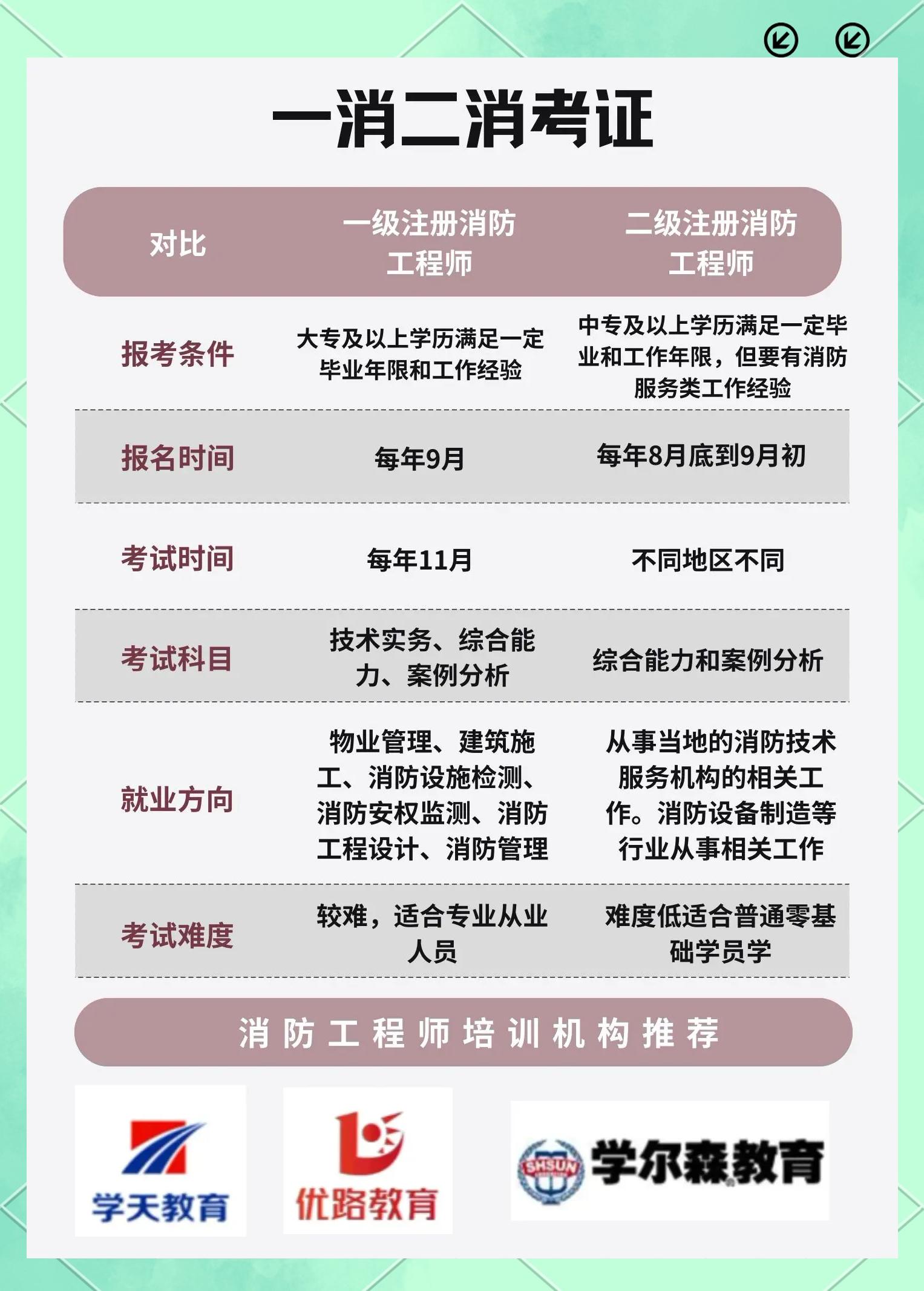 優(yōu)路教育是消防協會會員單位嗎?優(yōu)路教育的消防工程師怎么樣  第2張