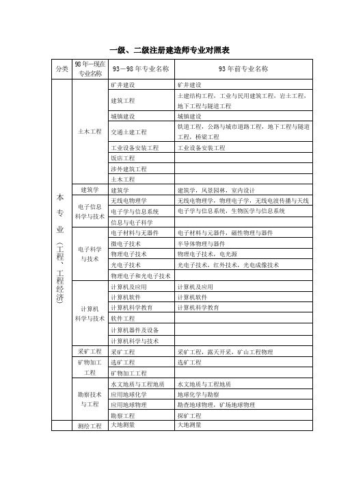 一建最吃香的三個專業一級建造師分類  第1張
