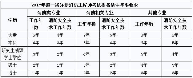 消防工程師報名多少錢消防工程師學(xué)費一共多少錢  第1張