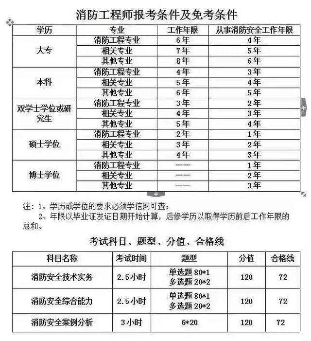 消防工程師報名多少錢消防工程師學(xué)費一共多少錢  第2張