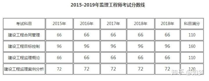 包含一級(jí)造價(jià)工程師合格分?jǐn)?shù)線的詞條  第1張