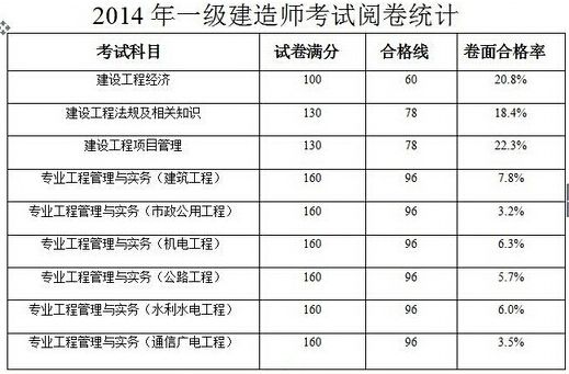 一級注冊建筑師含金量,注冊一級建造師價(jià)格  第2張