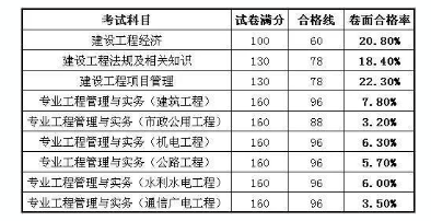 市政一級建造師通過選擇題應(yīng)得分市政一級建造師通過率  第2張