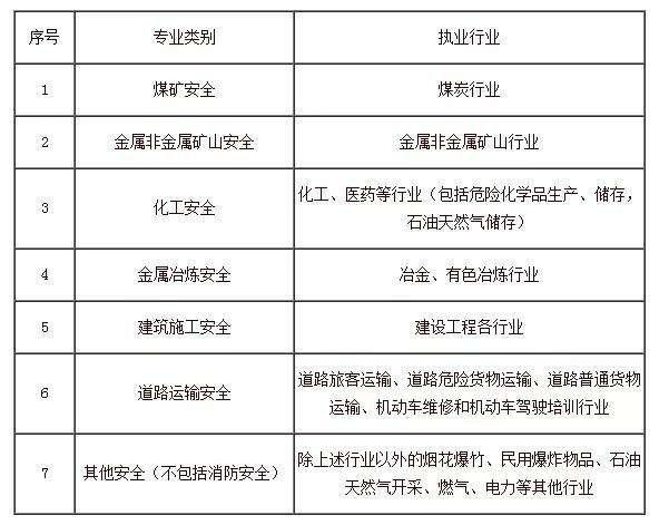 寧夏注冊安全工程師報(bào)考條件及專業(yè)要求寧夏注冊安全工程師成績查詢時間  第1張