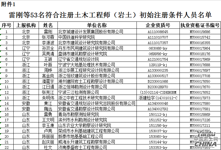 注冊(cè)土木工程師考幾分通過(guò)注冊(cè)巖土工程師分省份嗎  第1張