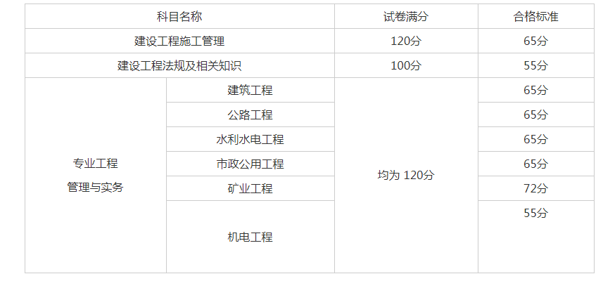 零基礎考二建有多難,二級建造師合格  第1張