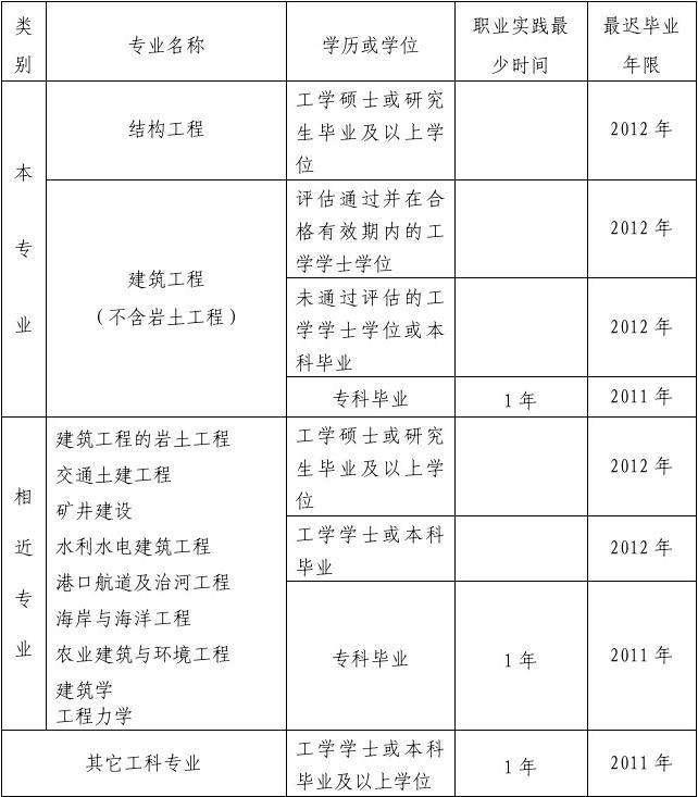 注冊(cè)結(jié)構(gòu)工程師基礎(chǔ)考試結(jié)構(gòu)工程師考試報(bào)考條  第1張
