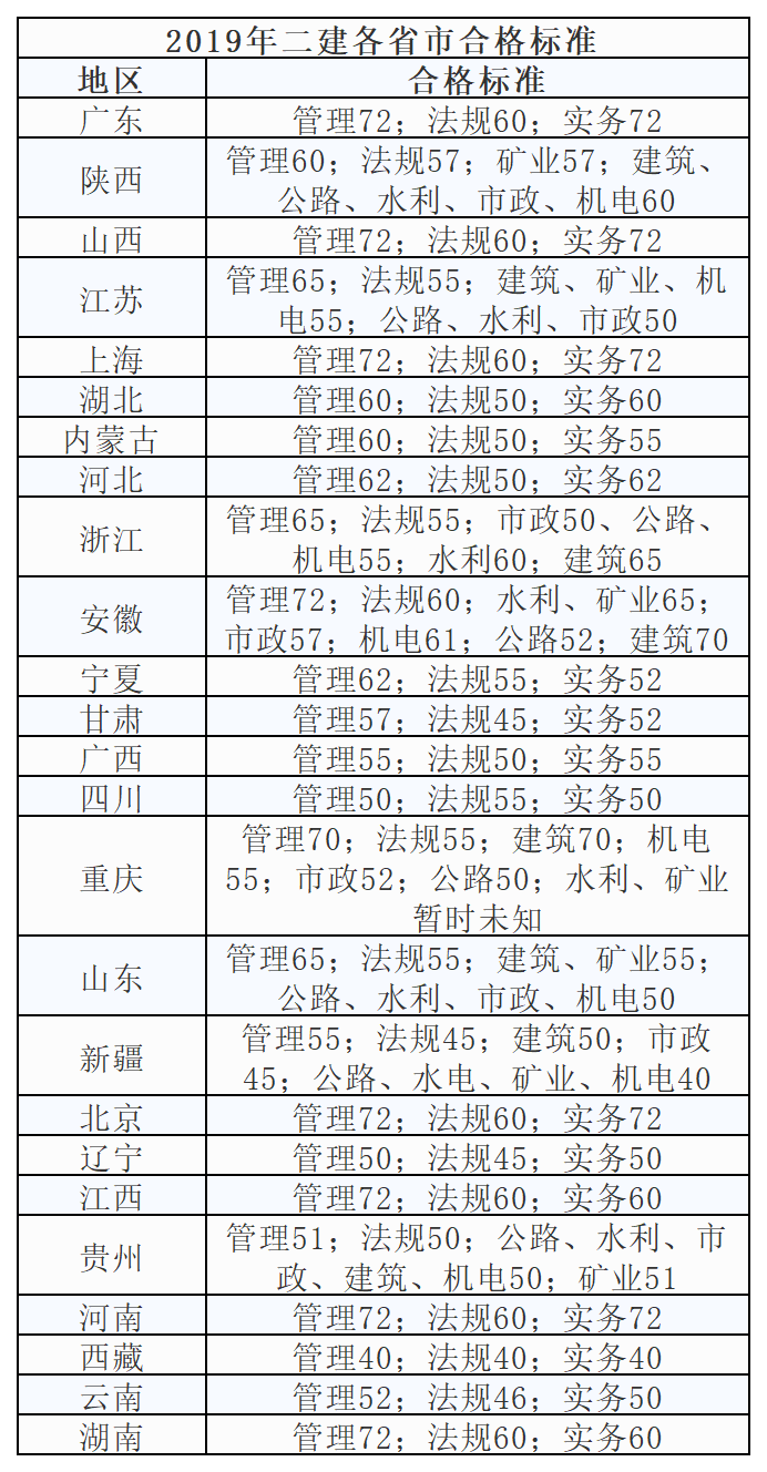 二級(jí)建造師學(xué)費(fèi),二級(jí)建造師要學(xué)多久  第2張