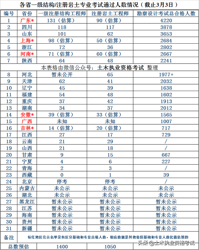 注冊一級結構工程師通過率注冊一級結構工程師基礎報名時間2022 第2張 注冊一級結構工程師通過率注冊一級結構工程師基礎報名時間2022 第2張