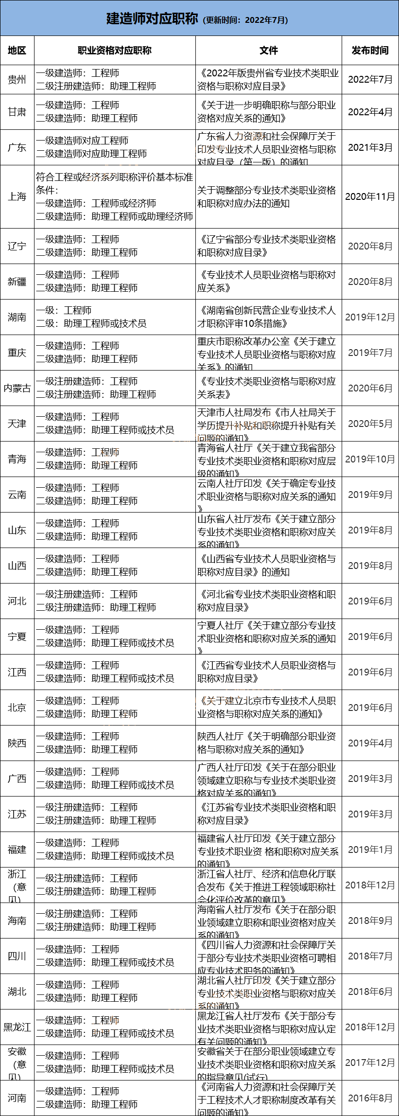 云南二級建造師報名時間,云南二級建造師報名時間2022年官網(wǎng)  第2張