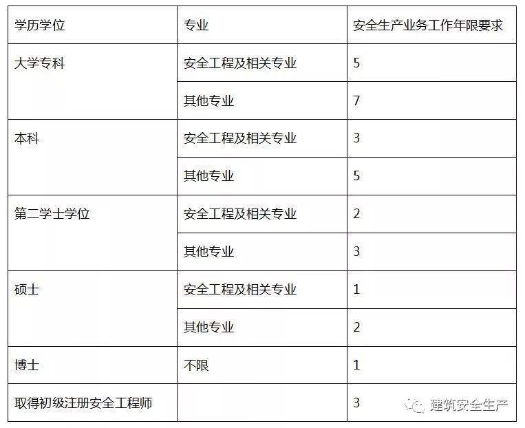 河南省注冊(cè)安全工程師報(bào)名時(shí)間河南省注冊(cè)安全工程師  第1張
