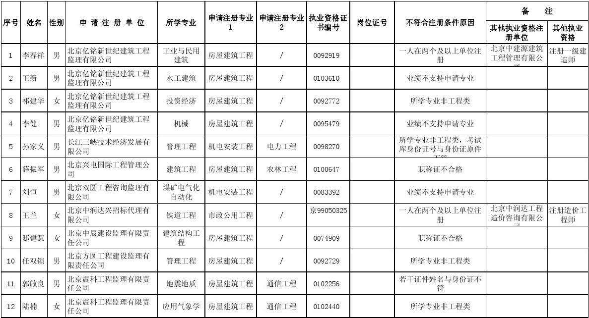 監理工程師初始注冊公示的簡單介紹  第1張