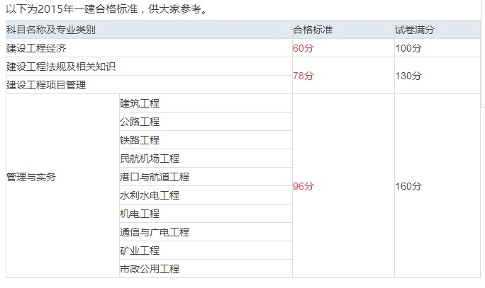 包含2014一級(jí)建造師成績(jī)查詢的詞條  第2張