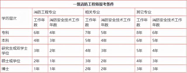消防工程師怎么考試,消防工程師很難考嗎 第2張 消防工程師怎么考試,消防工程師很難考嗎 第2張