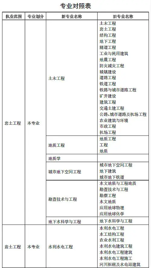 35歲后不要考巖土工程師,巖土工程師是哪個部門發(fā)的證書 第2張 35歲后不要考巖土工程師,巖土工程師是哪個部門發(fā)的證書 第2張
