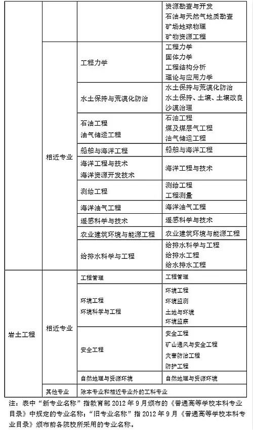 35歲后不要考巖土工程師,巖土工程師是哪個部門發(fā)的證書 第4張 35歲后不要考巖土工程師,巖土工程師是哪個部門發(fā)的證書 第4張