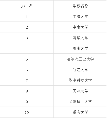 土木工程考研300分難嗎,考研和結(jié)構(gòu)工程師哪個難  第1張
