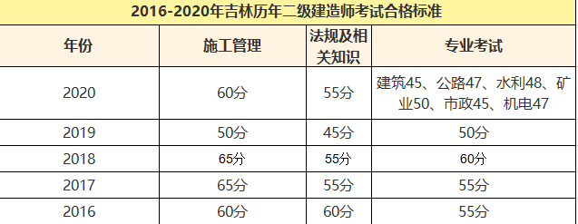 包含二級(jí)建造師報(bào)名費(fèi)用及考試費(fèi)用的詞條  第2張