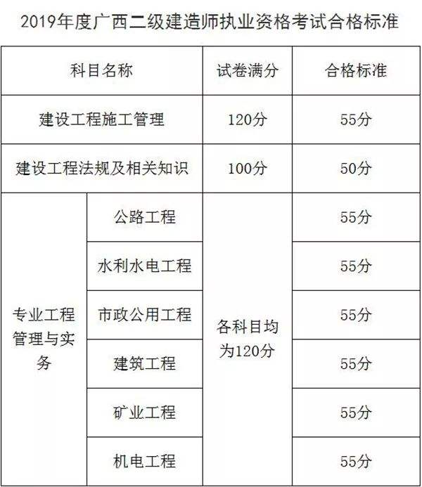 二級(jí)建造師考試及格分?jǐn)?shù)2022年二建合格分?jǐn)?shù)線  第1張
