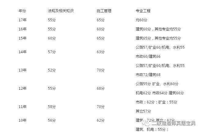 二級(jí)建造師考試及格分?jǐn)?shù)2022年二建合格分?jǐn)?shù)線  第2張