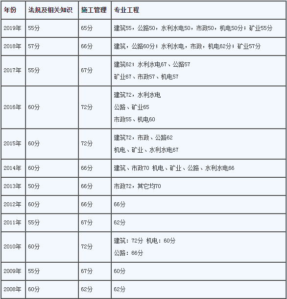 機(jī)電類二級(jí)建造師考試科目,機(jī)電類二級(jí)建造師考試科目有哪些  第2張
