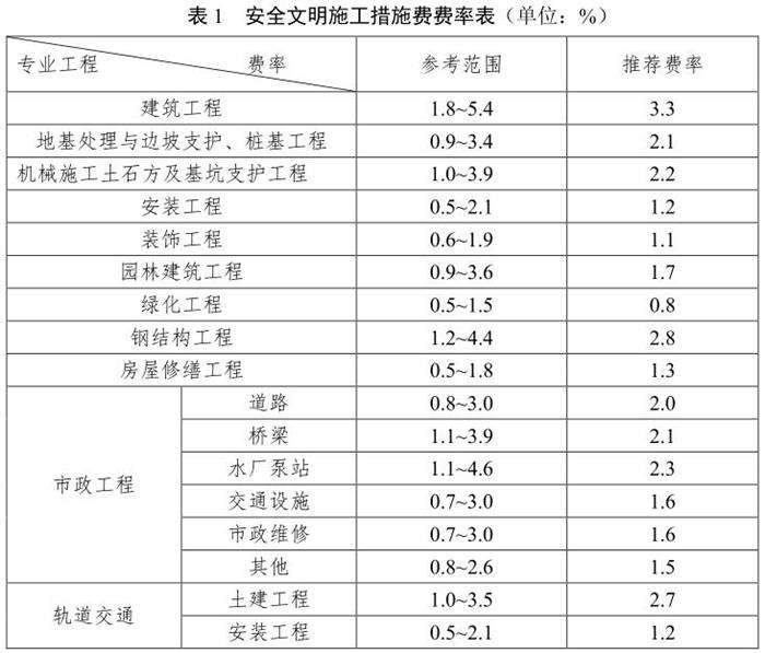 建筑工程安全文明施工費(fèi)費(fèi)率安全文明施工費(fèi)費(fèi)率  第1張